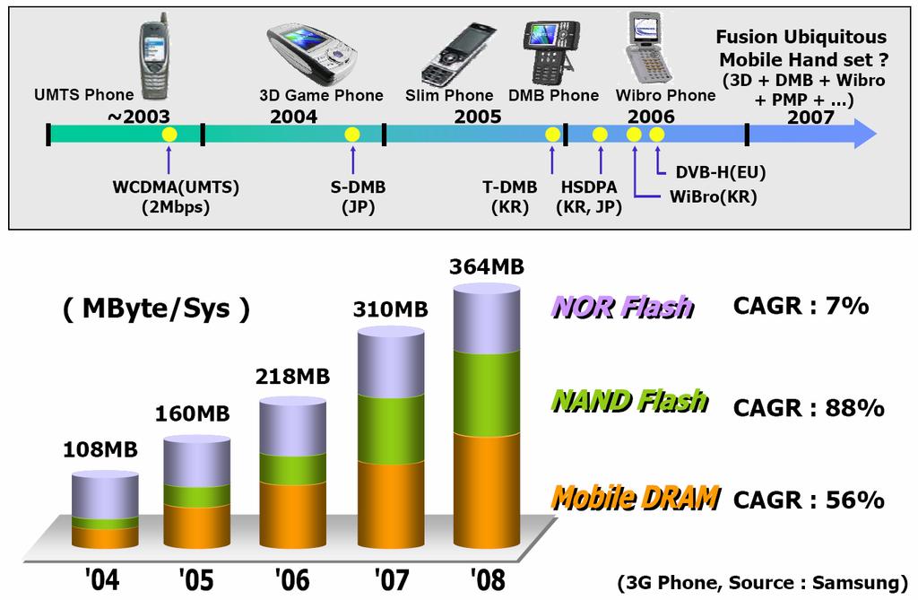 Mobile Handset ICE3028: Embedded Systems Design