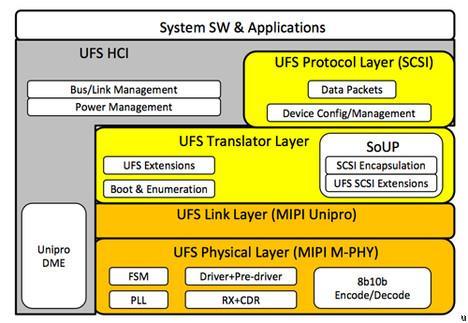 UFS Universal Flash Storage Next generation flash storage that provides the low power of emmc with the high