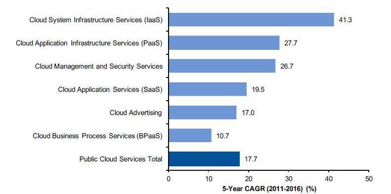 Cloud Computing: A Disruptive Market Trend Analysts size the worldwide public cloud services market at approx. U.