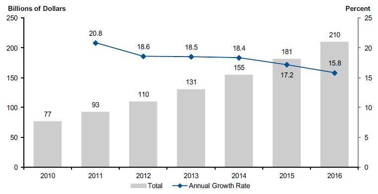 Annual Growth Rate, 2010-2016 Source: Gartner (February 2013) Particularly, Infrastructure-as-a-Service (IaaS)