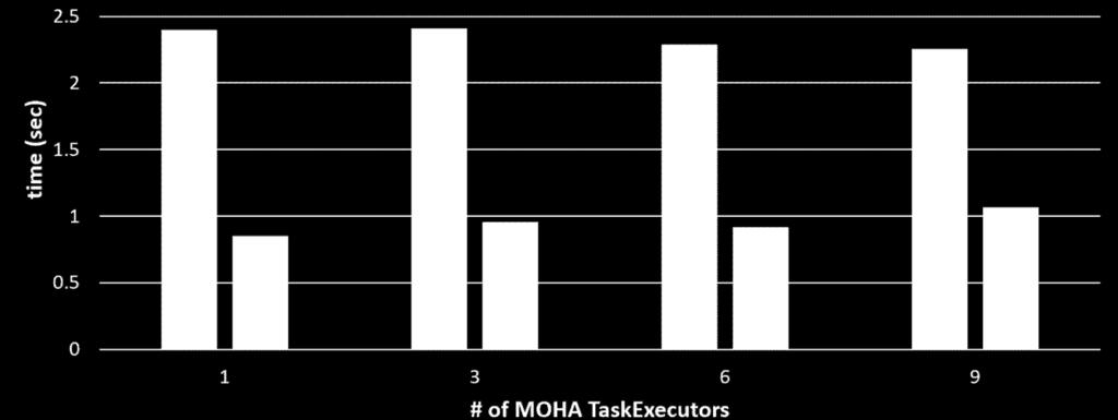 Overhead MOHA-Kafka outperforms