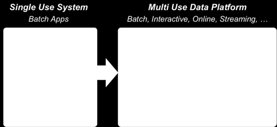 MapReduce and Batch processing, and evolving into multi-use data