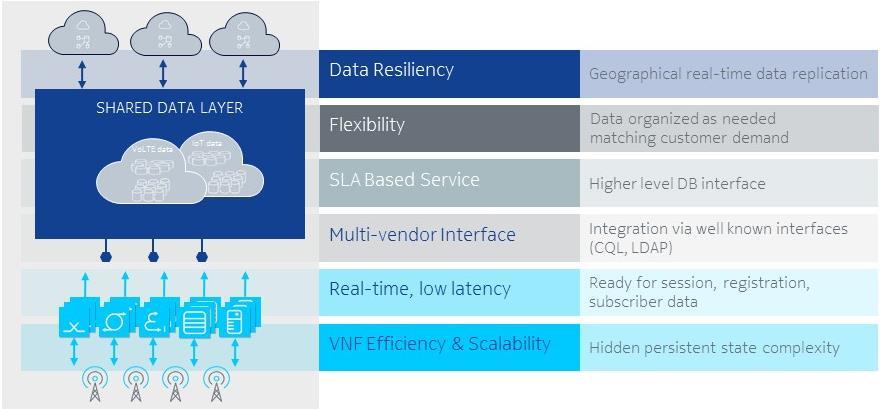 Figure 3.: Nokia Shared Data Layer provides a range of capabilities 5.1 Protecting the data Protecting their customers data is vitally import for operators.
