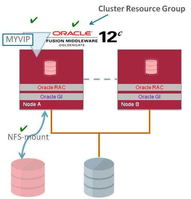 As an example, a resource group might be created for a deployment of Oracle GoldenGate.
