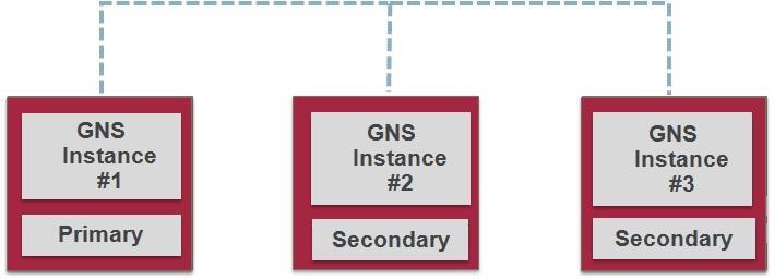 If the number and frequency of lookups reaches the capacity of the GNS server there is the potential for delays in GNS request processing to impact cluster activity.