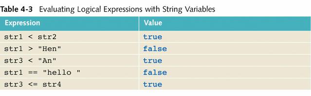 character of the shorter string, the shorter string is less than the larger string 7 8 string Comparison Example Suppose we have the following declarations: string str1 = "Hello"; string str2 = "Hi";