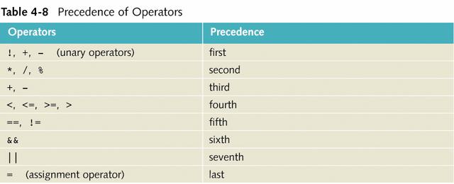 Precedence of Operators Logical (Boolean) Assignments The int Data Type and Logical (Boolean) Expressions earlier versions of C++ had no built in data type that had logical (or Boolean) values, true