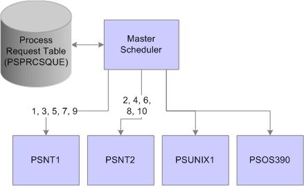 Chapter 11 Managing PeopleSoft Master Scheduler Servers Example of Master Scheduler setup using the Load Balancing - Assign to Primary O/S Only option In this case, the Primary Operating System is