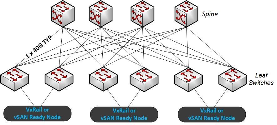 Sample Dell EMC L/S Architecture using S4048-ON (L) and S6010-ON (S) Figure 2 Typical Leaf and Spine Architecture (Clos). Preferred architecture for vsan network fabrics.