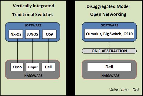 Figure 3 The Open Networking Software Disaggregation Model Disaggregation provides the cloud architect with the flexibility to choose a network switch operating system that best fits the desired