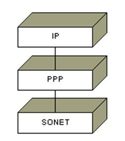 IP over SONET IP over SONET A SONET ring provides point-to-point connections between routers.