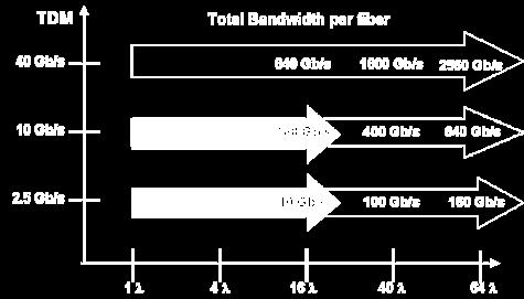 Metro rings 1-10 Tbps per fiber is just
