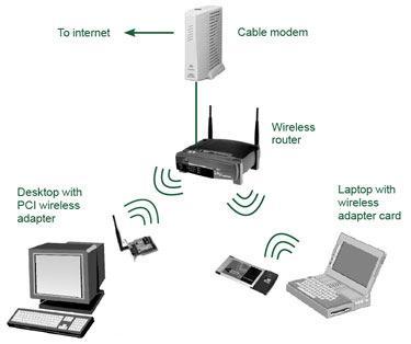 B) WIRELESS LAN Here every system of the network contains radio modem and antenna by which it communicate with each other.