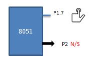 Figure 1.5 switch control application SETB P1.7 ;make P1.7 an input AGAIN:JB P1.7,OVER ;jump if P1.