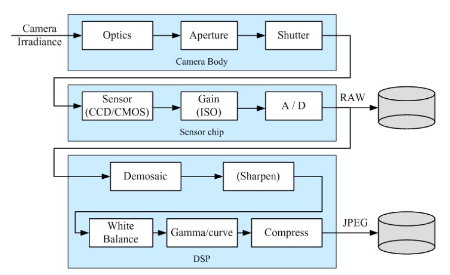 CCD/CMOS is light sensitive diode that