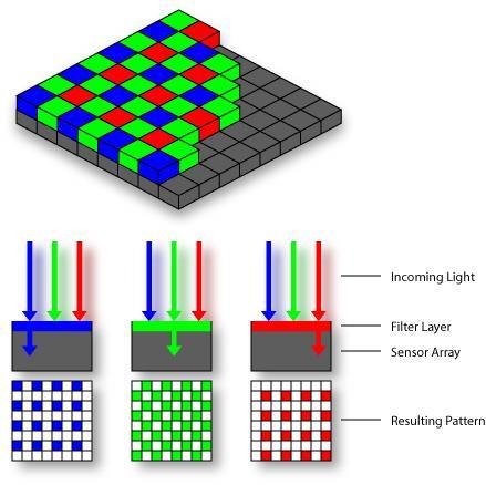 Color sensing in digital ameras Bayer grid Estimate missing