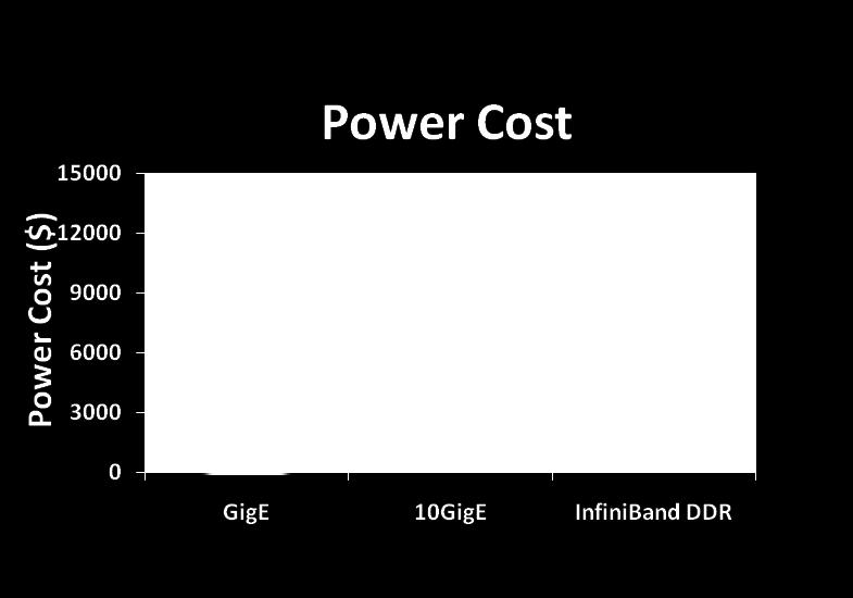 and $5300 versus 10GigE Yearly based for 16-node cluster As cluster size increases, more power can be