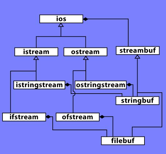 iostreams hierarchy (simplified) Programming against abstractions: abstraction for formatted input abstraction for formatted output concrete class for