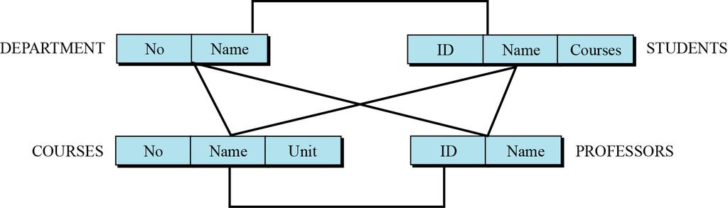 Network database model In the network model, the entities are organized in a graph, in which some entities can