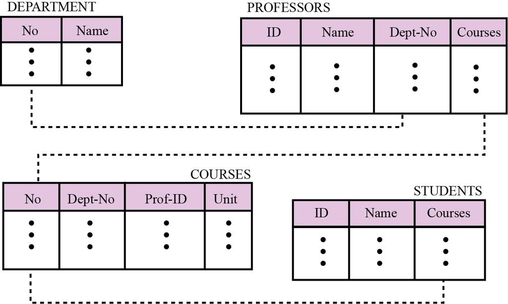 Relational database model In the relational model, data is organized in two-dimensional tables called relations.