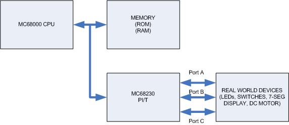 LAB 4: MC68000 CPU PROGRAMMING INPUT/OUTPUT PROGRAMMING OBJECTIVES At the end of the laboratory work, you should be able to write the MC68000 input/output assembly language programs for the MC68230