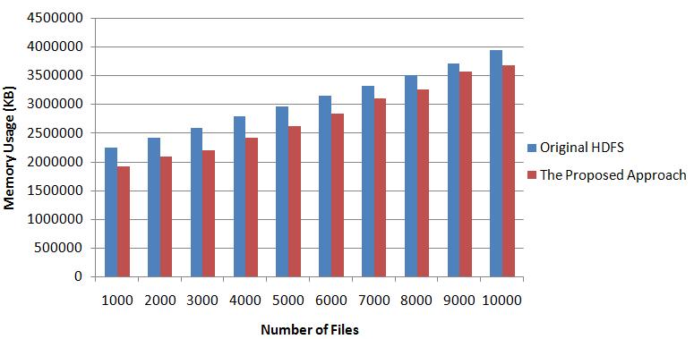 71 using JConsole provided by Java 2 Platform Standard Edition (J2SE). For original HDFS and the proposed approach, Namenode memory usage is evaluated after placing sets of 1000 files into HDFS.