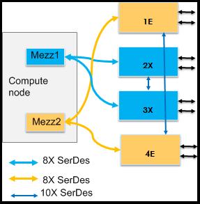 3 Applications Figure 3-1 Connections between the MZ110s on a half-width compute node and the ports on I/O modules There are two or four groups of Serializer/Deserializer (SerDes, known as high-speed
