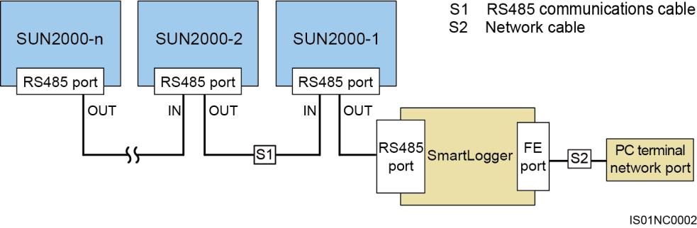 6 Electrical Connections Figure 6-17 Communication mode for multiple SUN2000s PLC Communication The RS485 communication distance between the SUN2000 at the end of the daisy chain and the SmartLogger