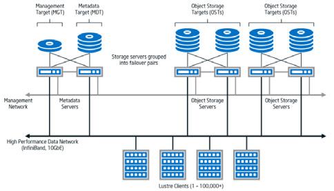 Typical NFS file system configuration The largest-scale HPC systems are pushing parallel file systems to their limits in terms of aggregate bandwidth and numbers of clients.
