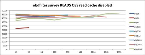 By disabling OSS read cache we achieve the expected performance Figure 8.
