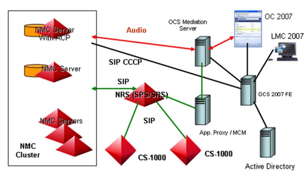 - 15 - Planning and engineering overview CS 1000 Converged Office deployment with OCS 2007 NMC deployment in a CS 2100 network In the CS 2100 deployment solution, the NMC server is configured as a