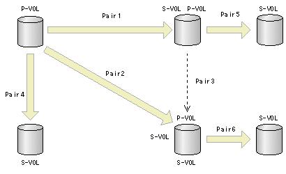 Pair 1 is the TC pair. Pair 2 is the UR pair. Pair 3 is the UR pair for a delta resynchronization. Pair 4, pair 5, and pair 6 are the SS pairs. To back up the volumes, complete the following: 1.