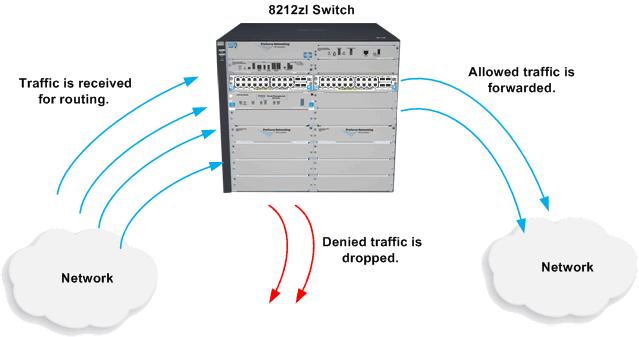 TMS zl Module in Routing Mode The TMS zl Module actively controls and secures routed traffic. Rev. 1.