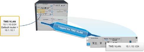 Routing Mode Concepts TMS VLANs A TMS VLAN is routed and controlled by a TMS zl Module operating in routing mode: The VLAN must exist on the host switch.