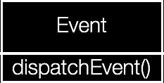 Event Capture Hardware events (interrupts) Event Dispatch