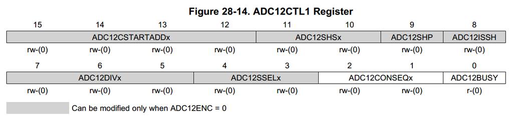 ADC12ON12bit ADCON/OFFsetting this bit to "1" (denoted by the label ADC12ON) turns on the ADC, a vital step to performing any conversion!