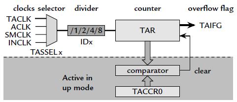 Registers in Timer_A TAR (0170h): the counter itself TACCR0 (0172h): target for