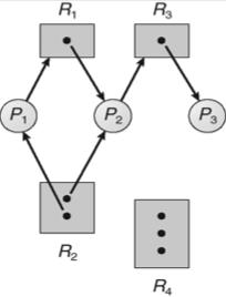 Example of a Resource Allocation Graph Resource Allocation Graph With A Deadlock 6.61! Silberschatz, Galvin and Gagne 2011!