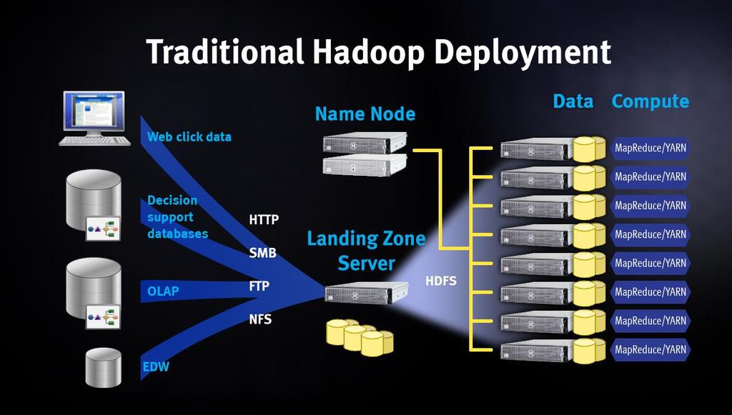 Introduction Hadoop is an open-source framework that enables the distributed processing of large data sets across clusters of computers.