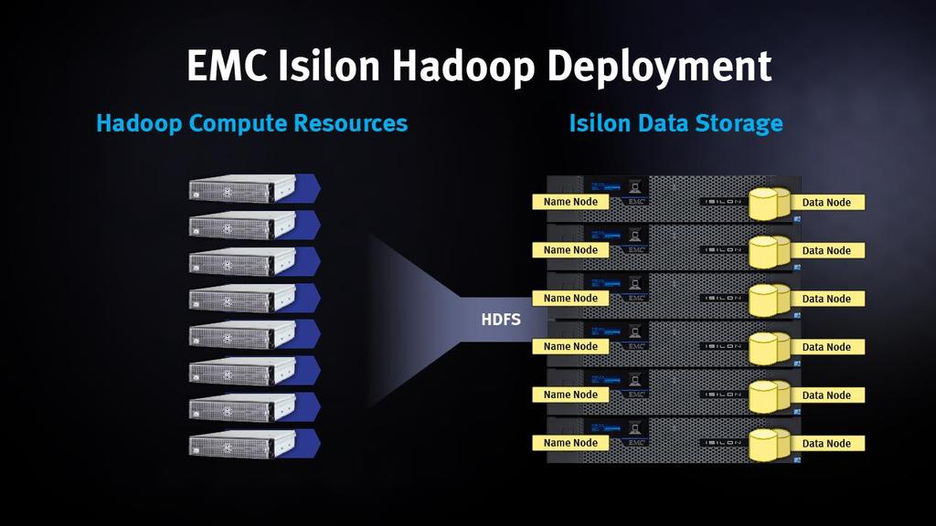 In an Isilon with Hadoop deployment, Isilon OneFS serves as the file system for Hadoop compute clients.