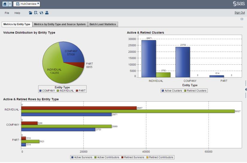 Figure 34: Visual Analytics Sample Report of Master Data Management Data A number of new features have been added to support workflow and remediation of data when working with data in the Master Data