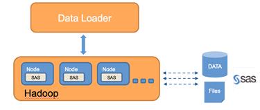 Figure 1: SAS Data Loader for Hadoop Architecture The SAS Data Loader offering includes a client for building and running jobs in Hadoop that can leverage process capabilities embedded in both Hadoop