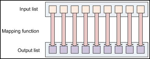 MapReduce is a programming paradigm to support distributed computing on large data sets on clusters of computer.