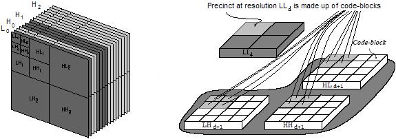 Figure 2. (a) DWT of the volume into subbands. (b) The precinct and code-block partitions 2.