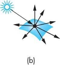 Light-material interactions at a surface, light is absorbed,