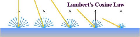 DIFFUSE (LAMBERT) Intuitively: