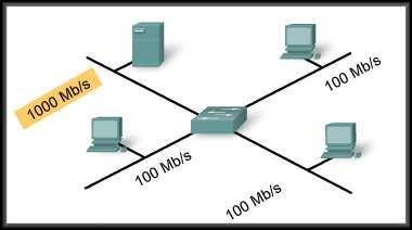 CCNA3-41 Chapter 2-1 Symmetric and Asymmetric Switching Asymmetric: Provides switched connections