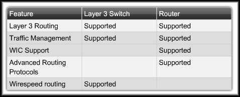 This allows the Layer 3 switch to direct traffic throughout the network based on IP address information.