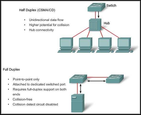 Ethernet Communications MAC Address: 12 hexadecimal digits Broadcast: Indicates a broadcast or multicast frame.