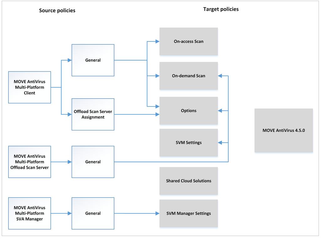 5 Product settings after migration Migrating legacy policies to MOVE AntiVirus Migrating legacy policies to MOVE AntiVirus This overview shows where migrated policy